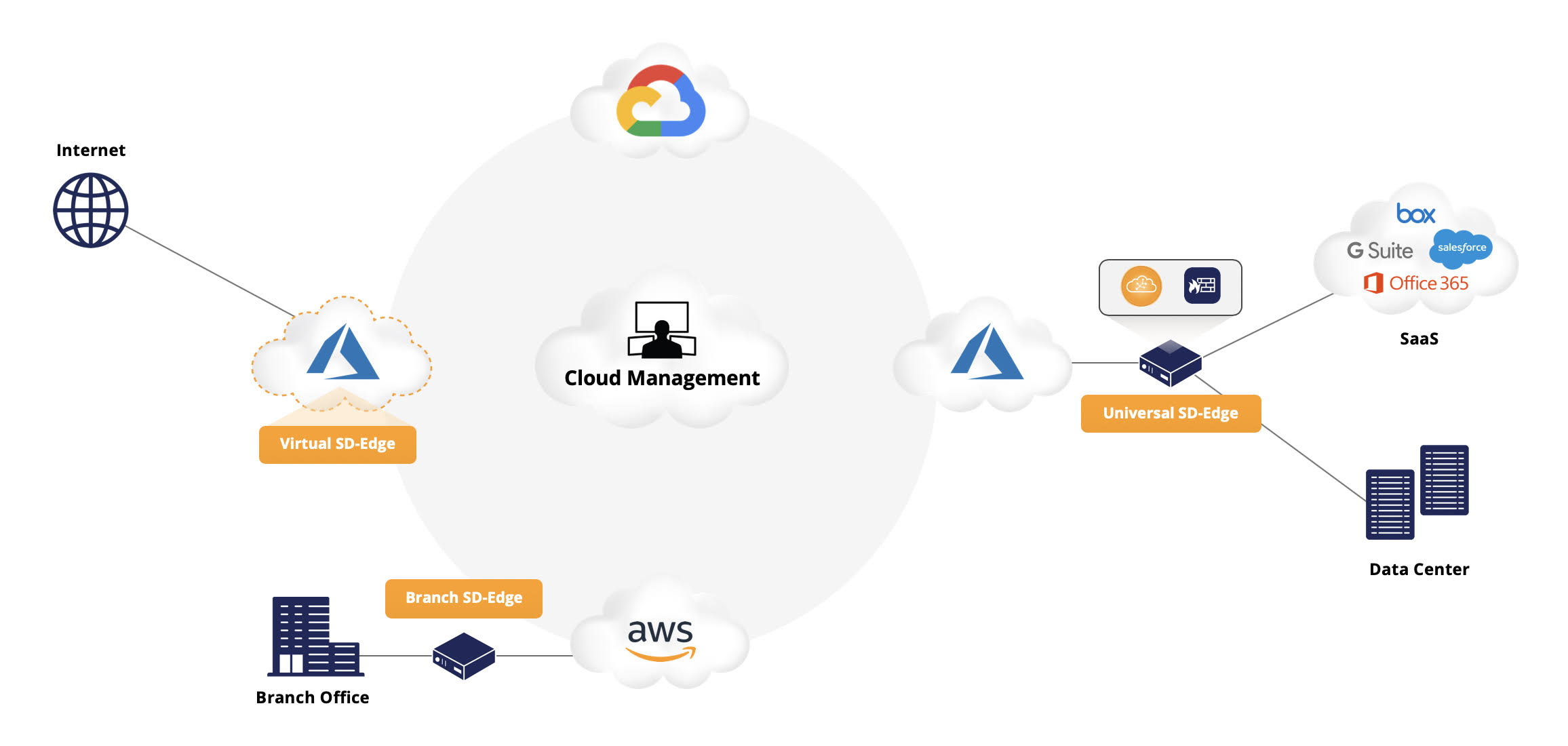 Network Disaggregation Open SDEdge Platform IP Infusion