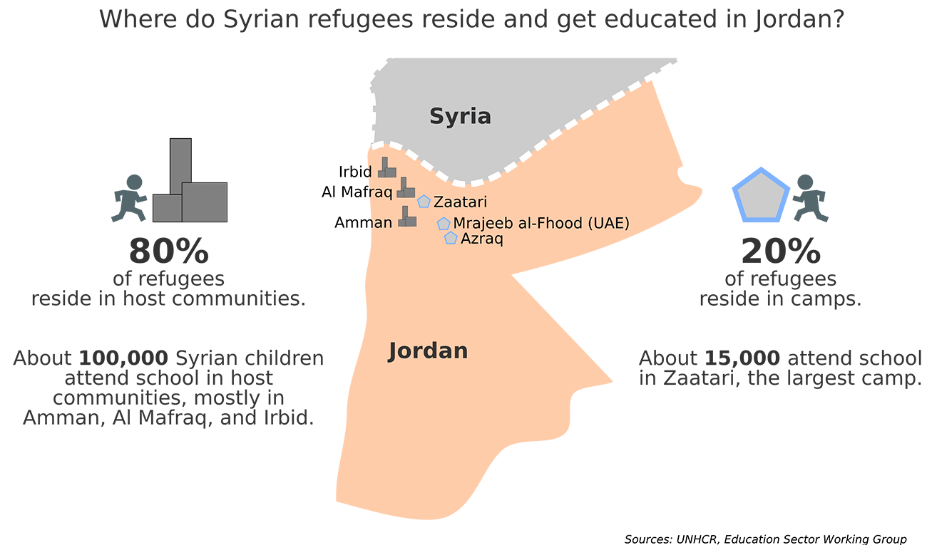 Securing Education for Syrian Refugees in Jordan International Peace