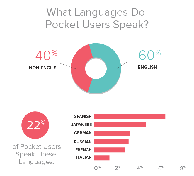Pocket ahora en español y en otros cinco nuevos idiomas iPodTotal