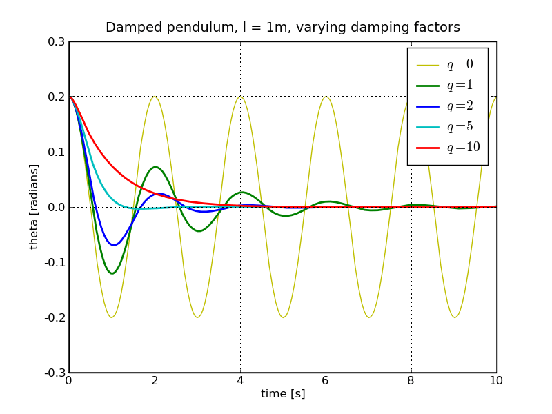 Harmonic motion 4