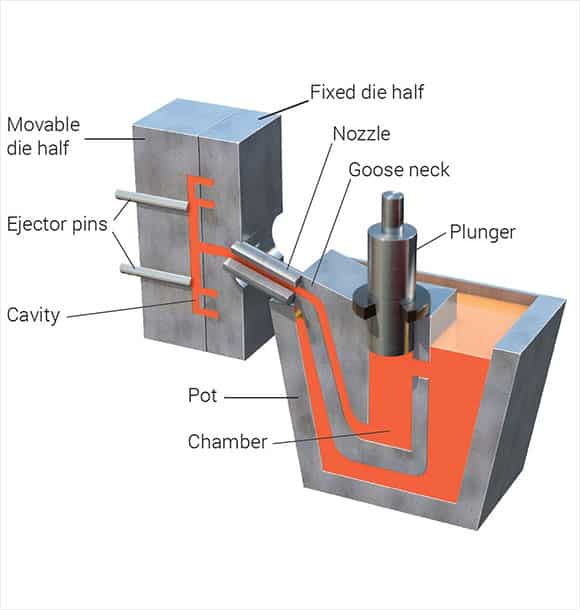 Die Casting Wiki Definition, Types, Materials, Process, Products