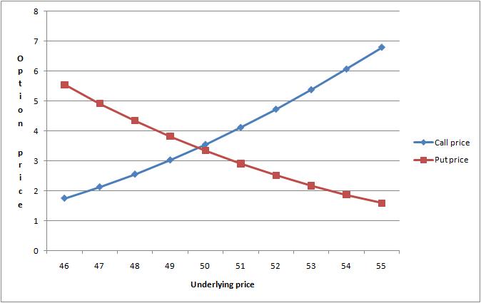 Put call options price