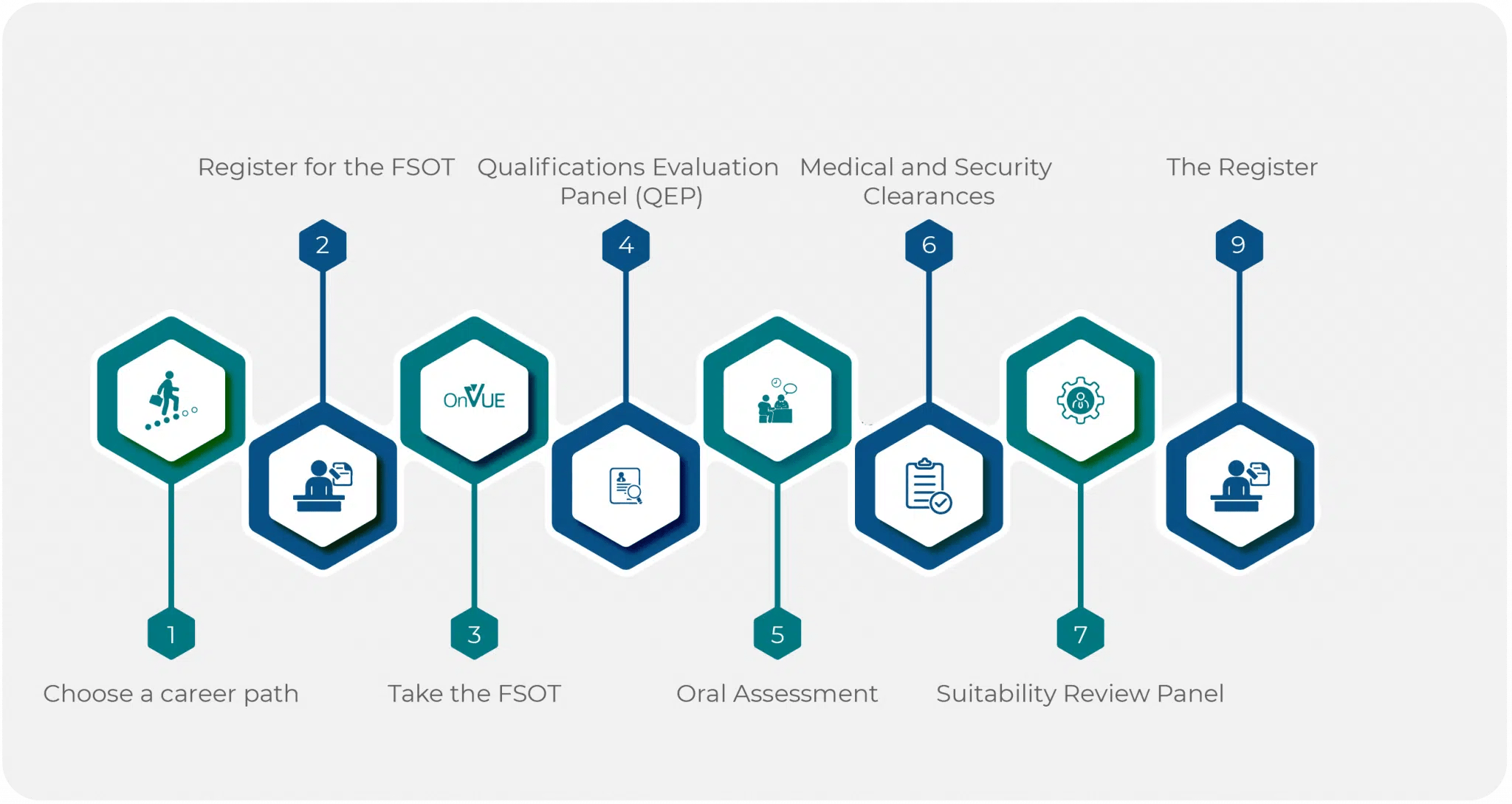 Free FSOT Exam Practice 2023 Prep Guide by iPREP