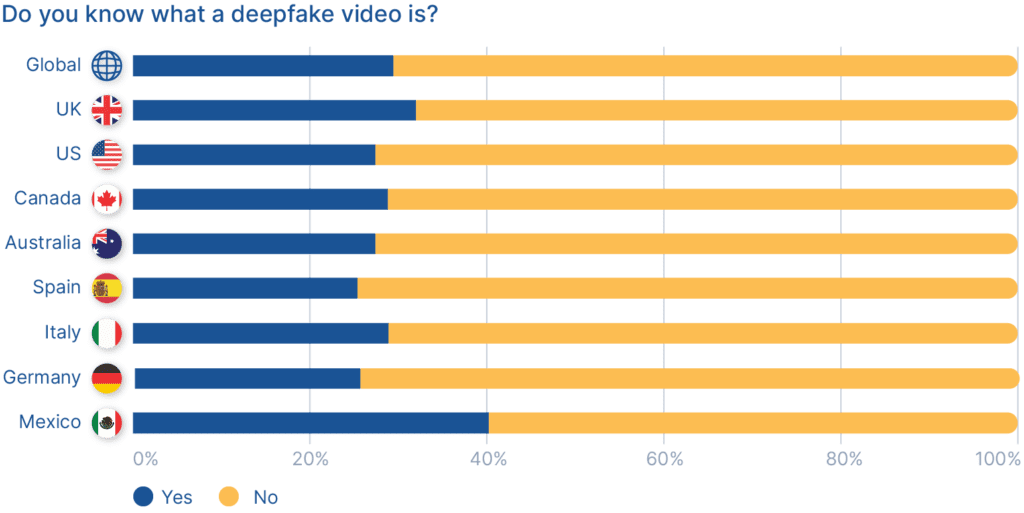 Deepfake Statistics & Solutions Protect Against Deepfakes(04)