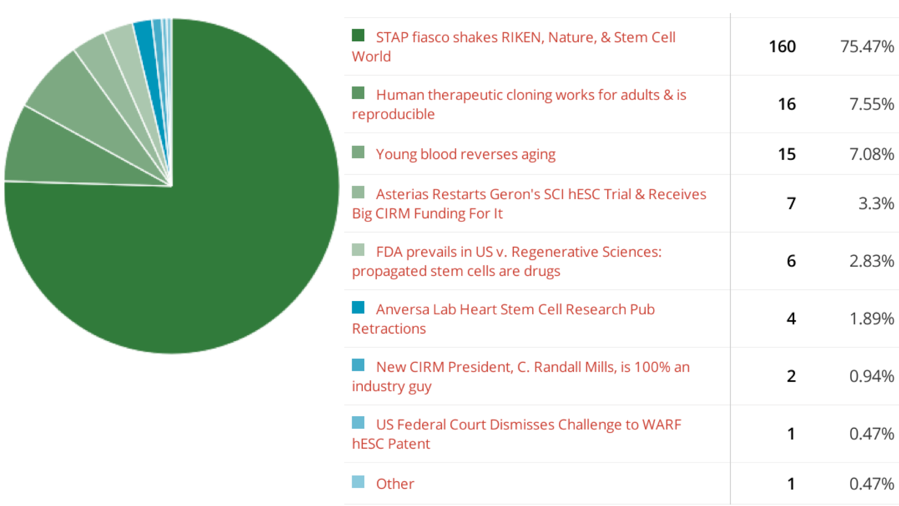 Poll indicates that STAP cells are stem cell story of 2014 so far The