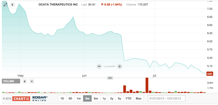 Tale of 7 stem cell biotech stock woes The Niche