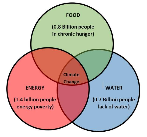 the Challenges Securing the World’s Food, Energy and Water