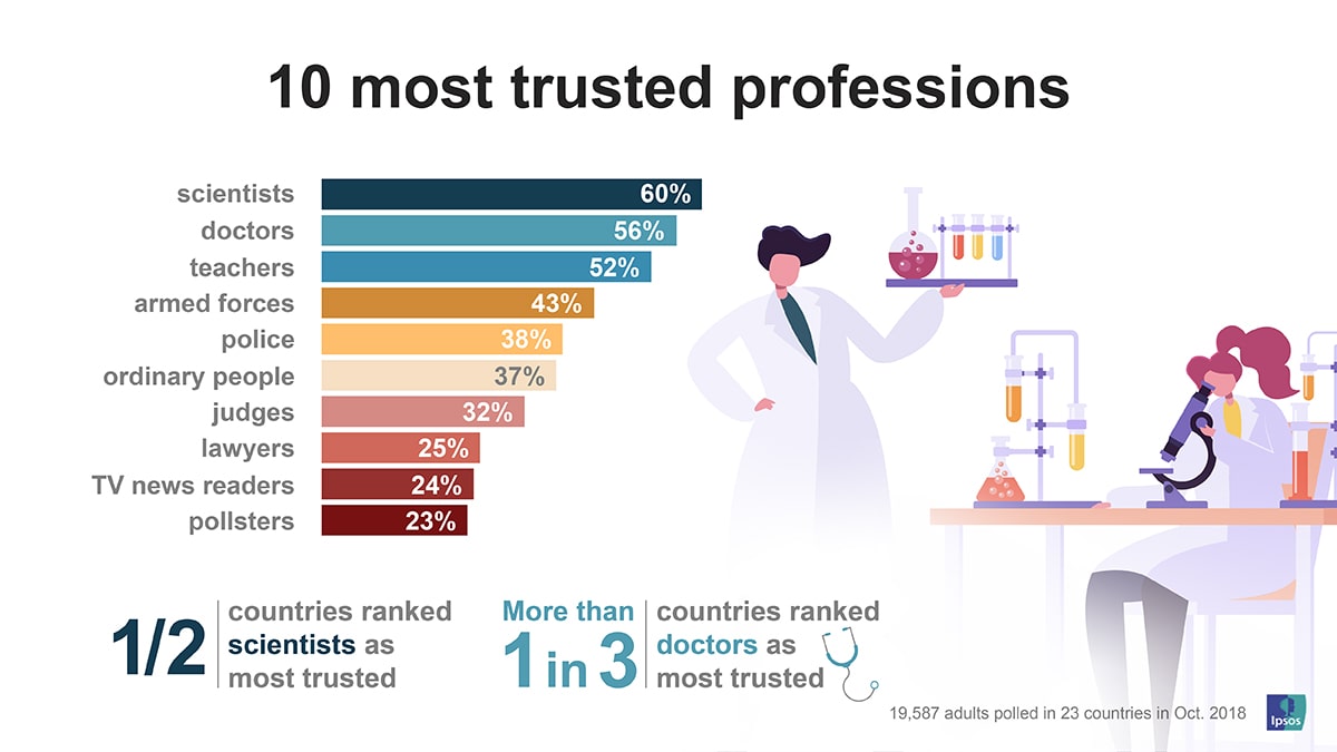 Who do you have faith in? The world’s most trusted professions Ipsos