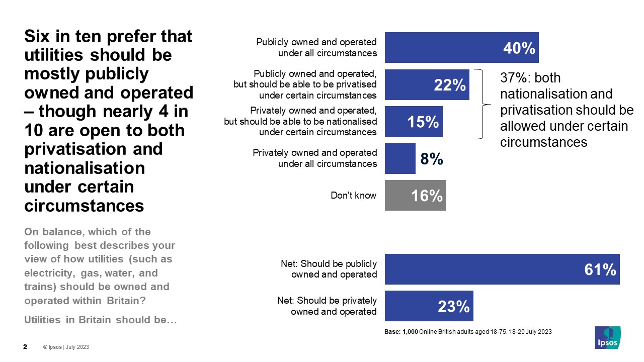 3 in 5 Britons would prefer utilities to be publicly owned and operated