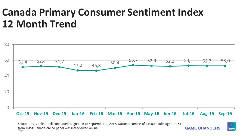 Canada Primary Consumer Sentiment Index September 2016 Ipsos