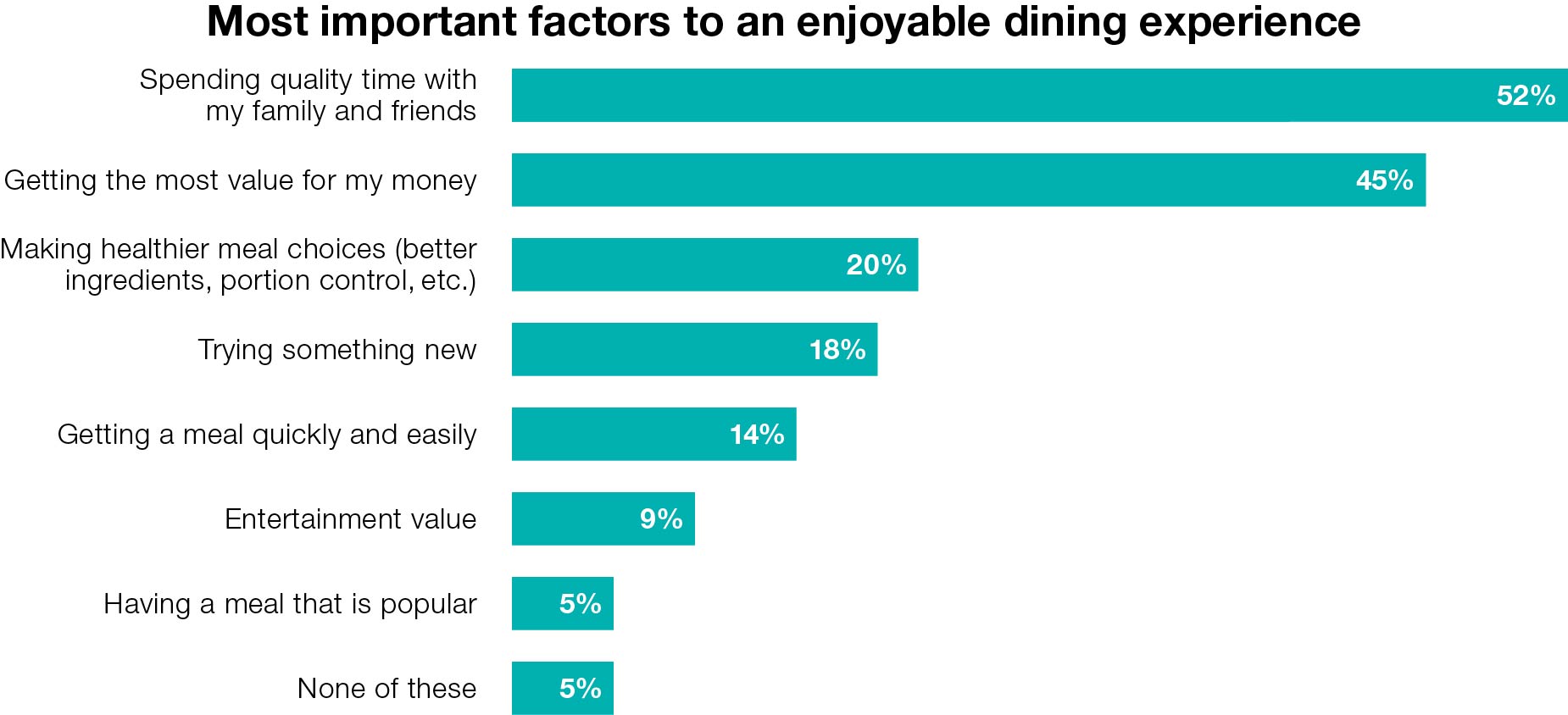 Whether dining out or dining at home, here’s what people want Ipsos