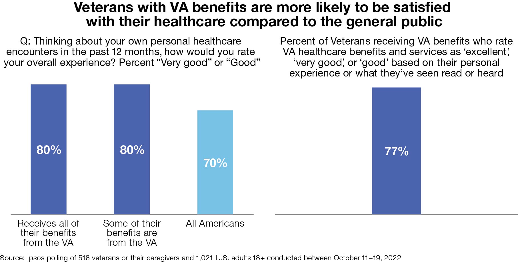 What Veterans Know About Their Benefits and Services Ipsos
