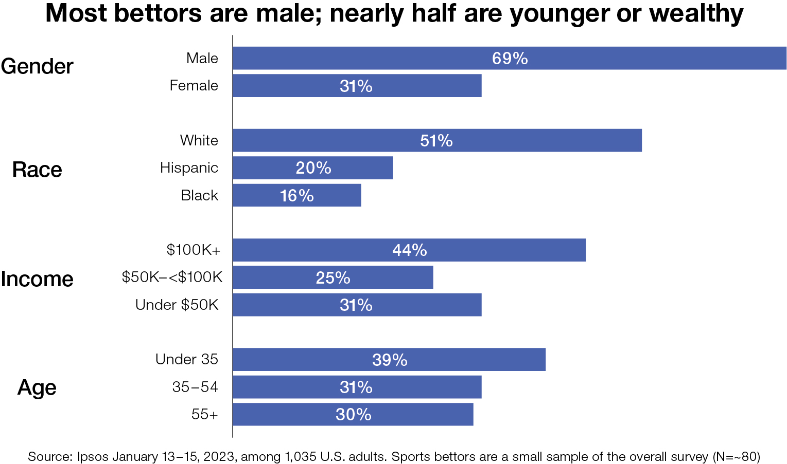 Sports betting is everywhere. How do Americans feel about it? Ipsos