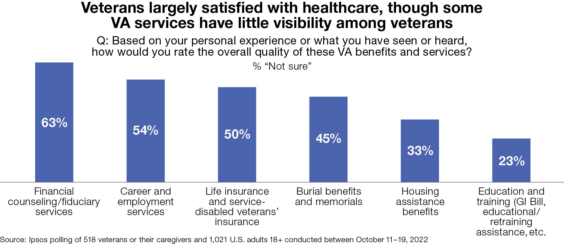 What Veterans Know About Their Benefits and Services Ipsos