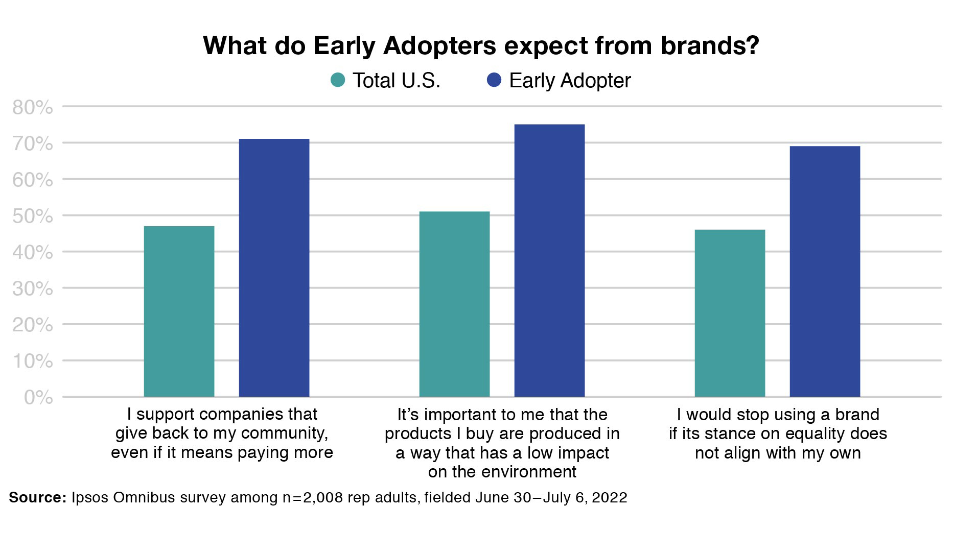 Here’s what it takes to attract early adopters in 2022 Ipsos