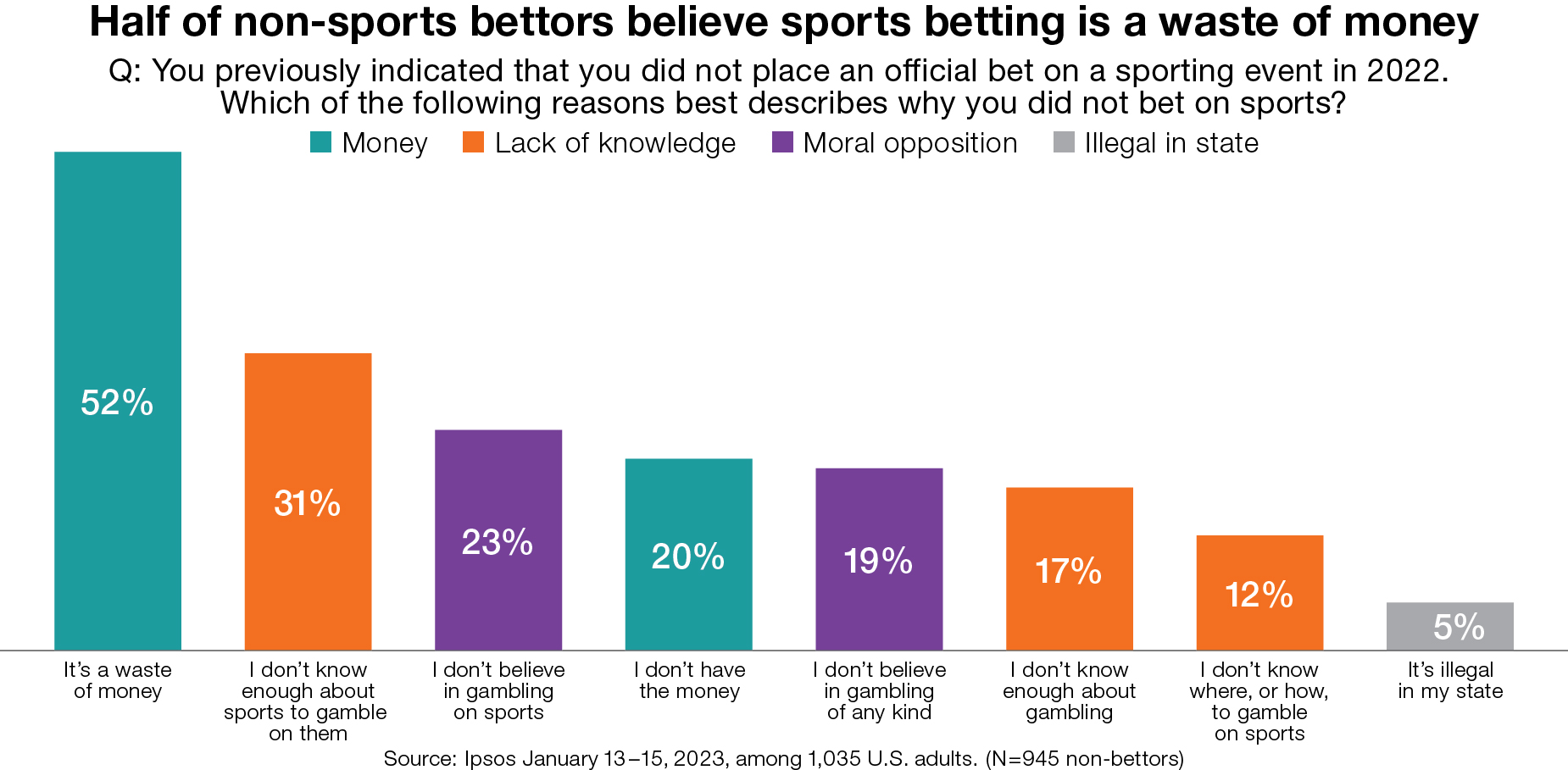 Sports betting is everywhere. Ipsos