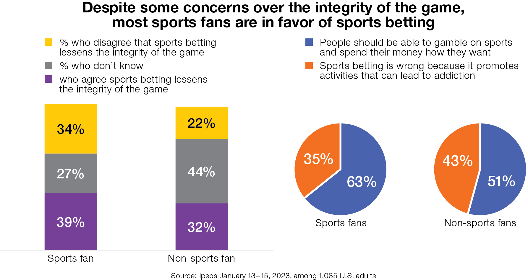 Sports betting is everywhere. How do Americans feel about it? Ipsos