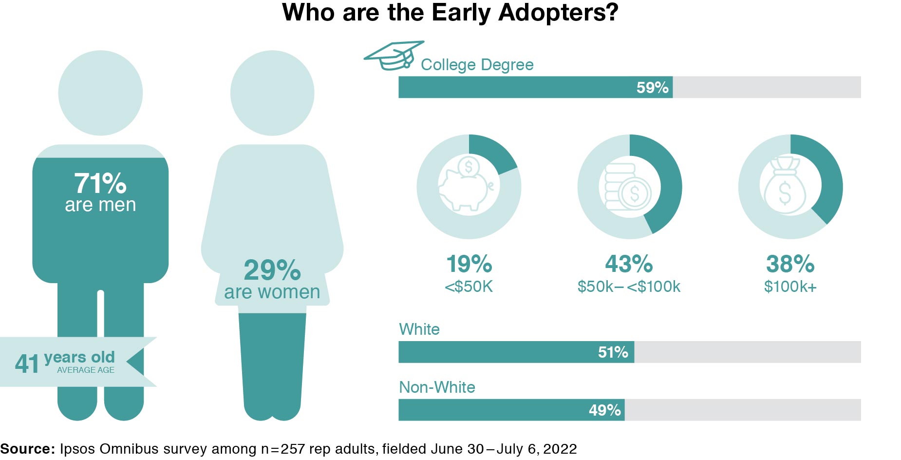 Here’s what it takes to attract early adopters in 2022 Ipsos