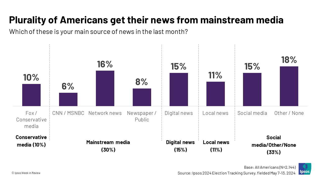 How media sources distort Americans’ understanding of reality Ipsos