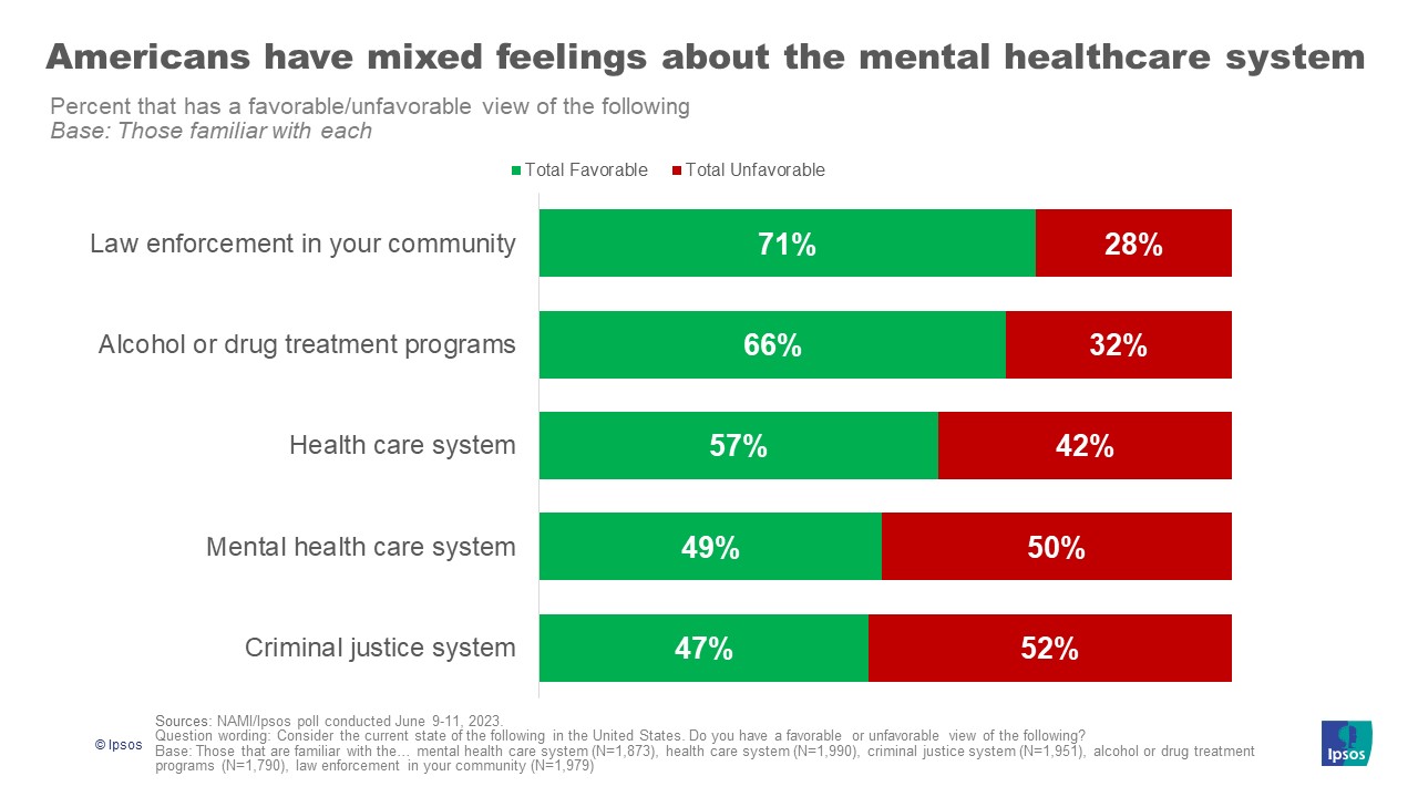 Where Americans are on mental health Ipsos