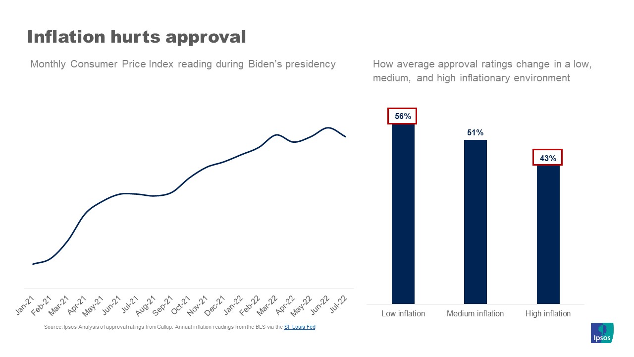 How inflation hurts approval Ipsos