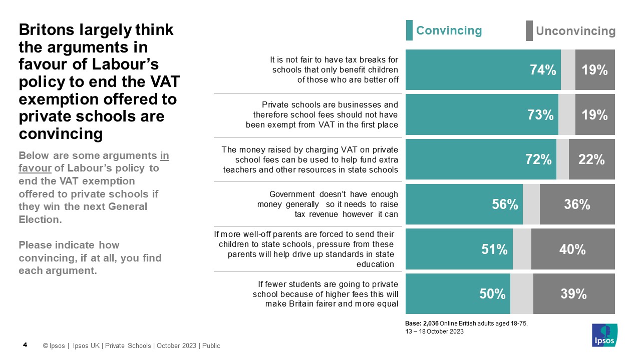 Majority support Labour’s plan to end private schools’ VAT exemption