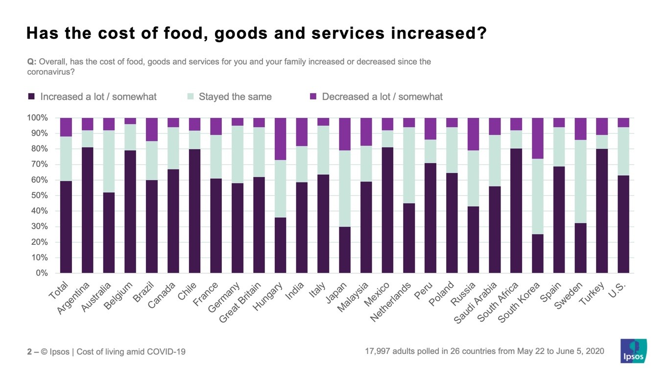 Cost of living majority say cost of food, goods and services have