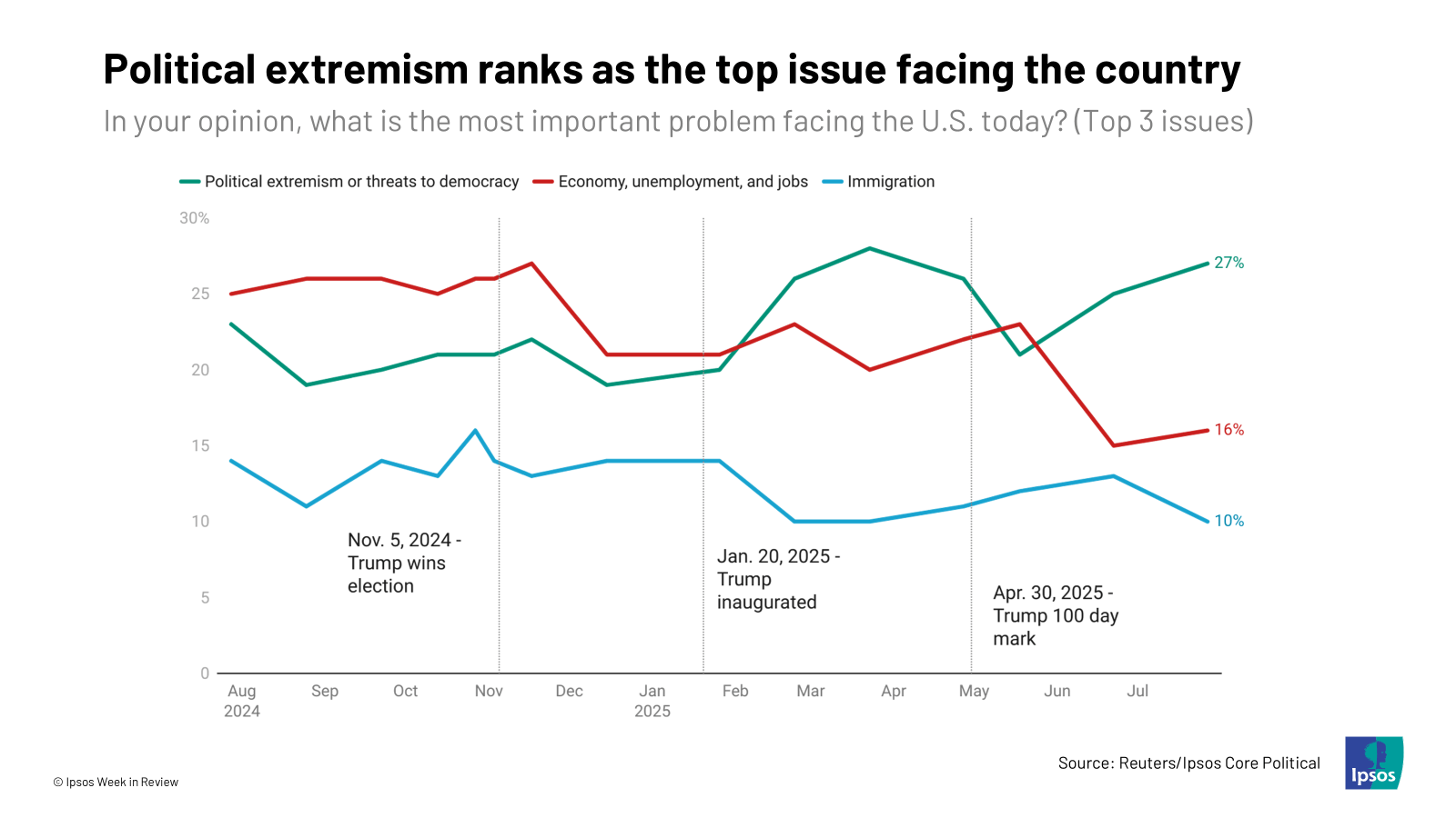 What do Americans feel is the most important issue facing the country