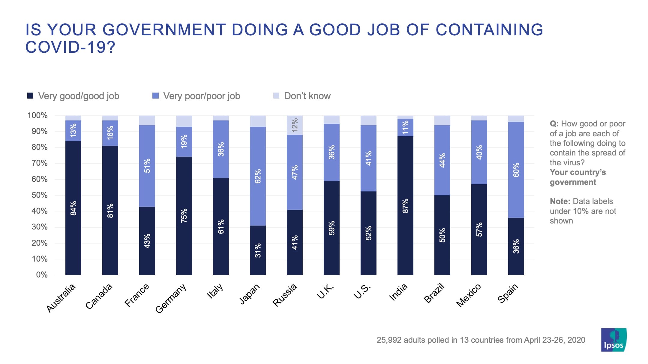 ECONSALUT Assessing the government job on COVID19