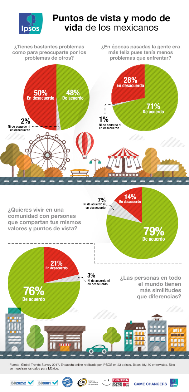 Puntos de vista y modo de vida de los mexicanos Ipsos