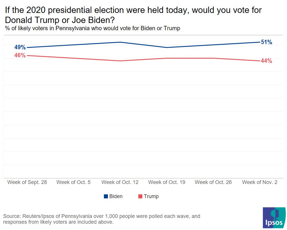 What voting looks like in Pennsylvania Ipsos