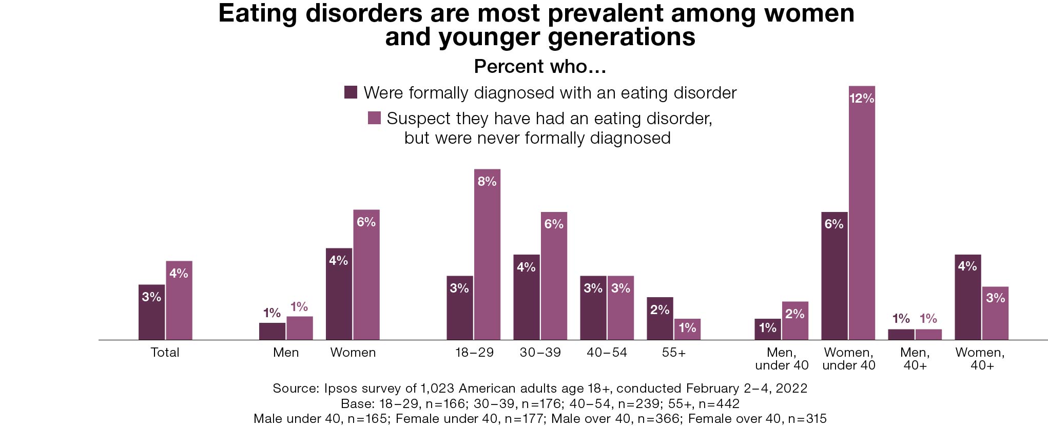 COVID’s Worrying Impact on Americans’ Relationship with Food & Body Image Ipsos