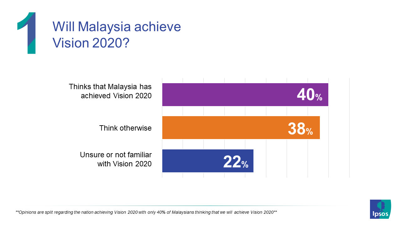 Is Malaysia on track to achieve Vision 2020? Ipsos