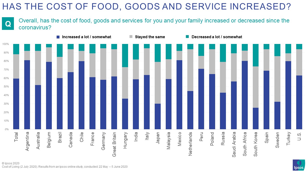 Cost of living South Africans mostly worry about the increase in food prices Ipsos