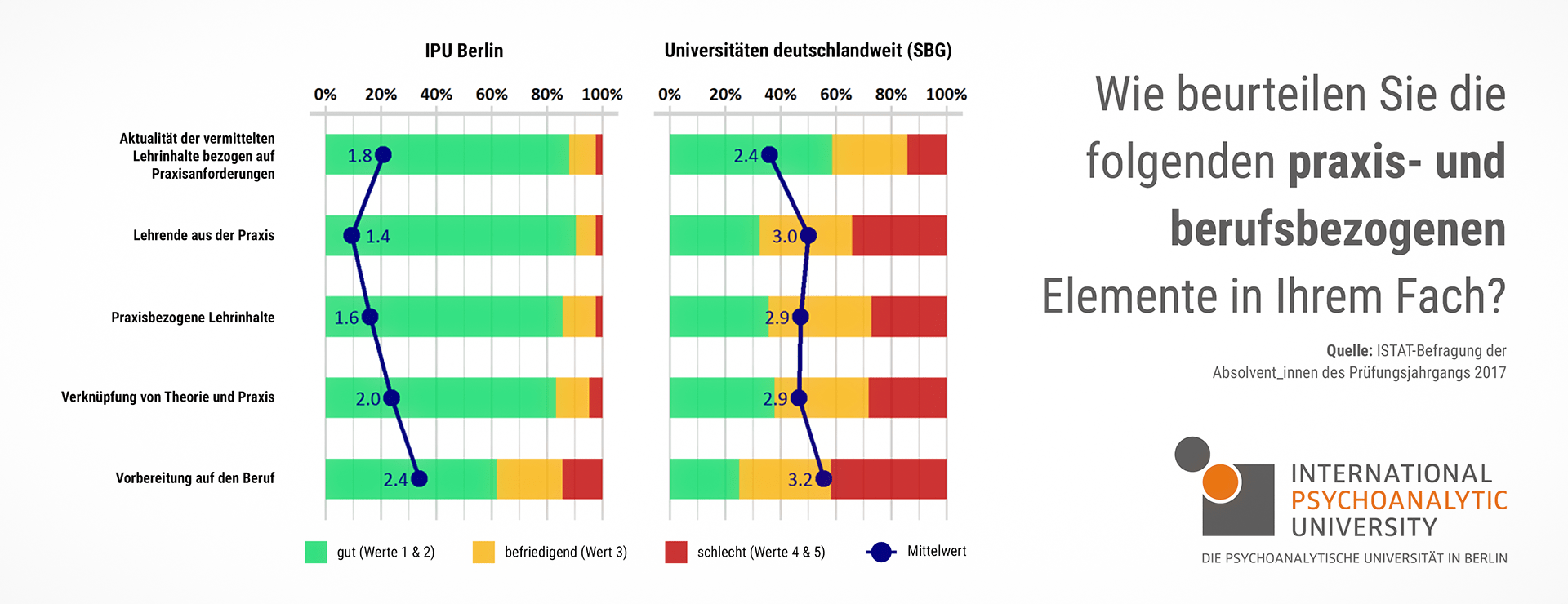 IPUStudiengänge sind besonders praxisnah