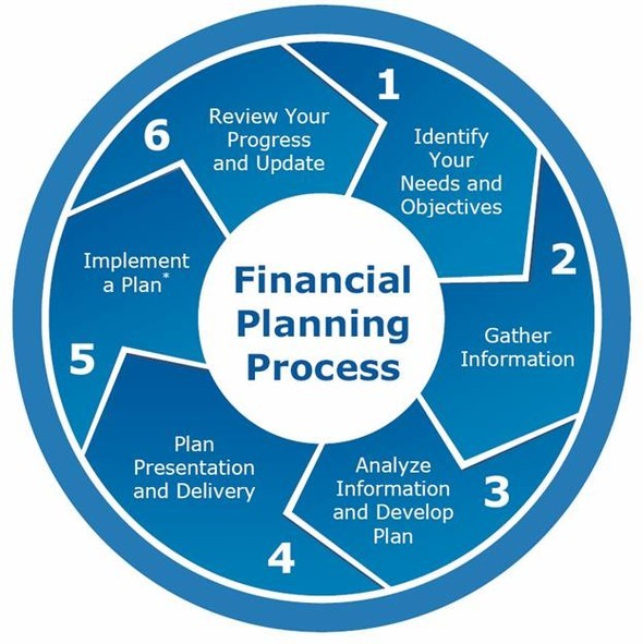 Financial Planning Process IQ Financial Advice