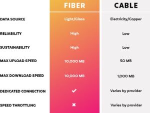 Fiber vs. Cable: Why Fiber is The Obvious Choice | IQ Fiber