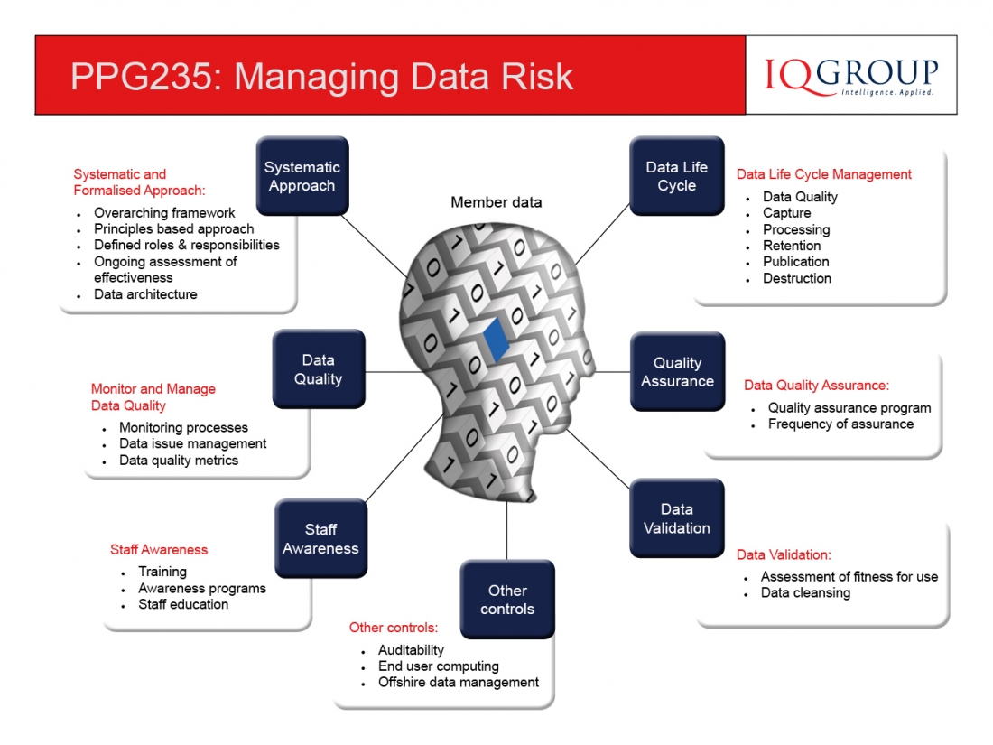 Managing Data Risk CPG235 IQ Group