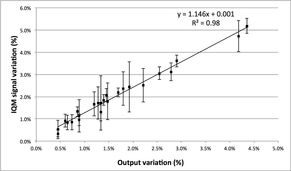 Error detection sensitivity - IQM - Integral Quality Monitor