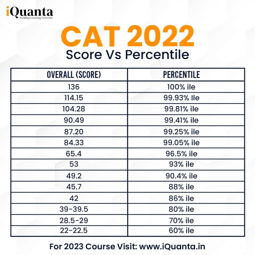 CAT 2022 Score Vs Percentile by iQuanta No.1 CAT Online Coaching