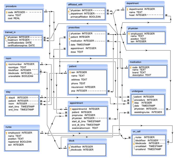 E R Diagram SQL Hospital Database.