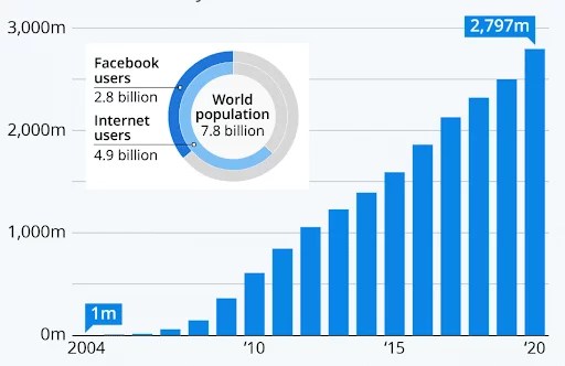 Statistiche di facebook e curiosità