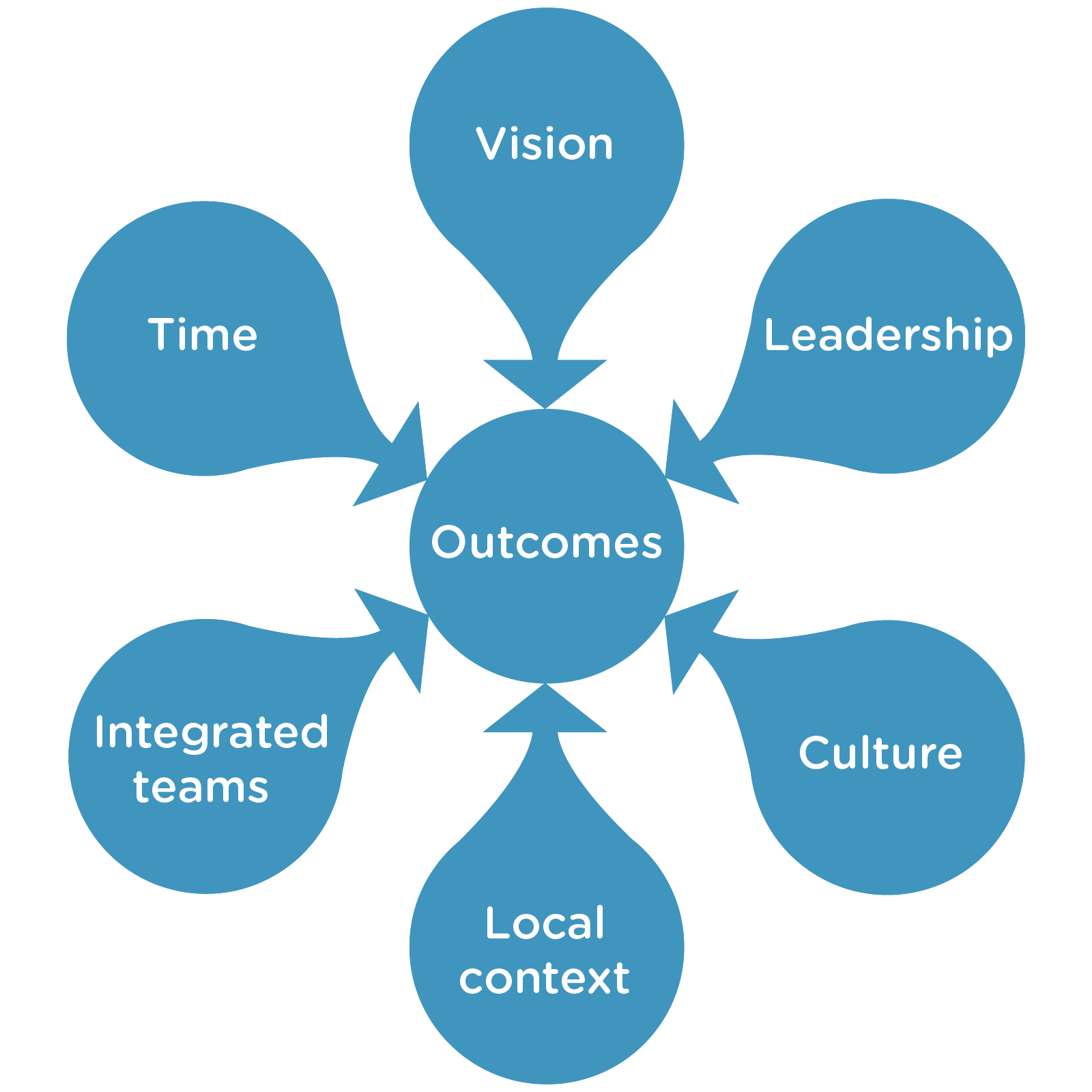Delivering integrated care and support Iriss