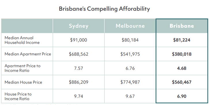 Why Brisbane is forecast to grow by 20 Ironfish