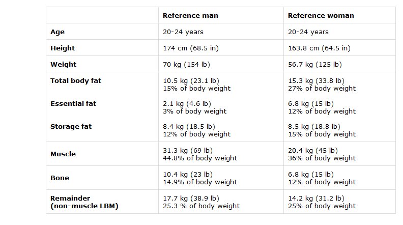 It’s Your Body Composition, Not Your Body Weight That Matters