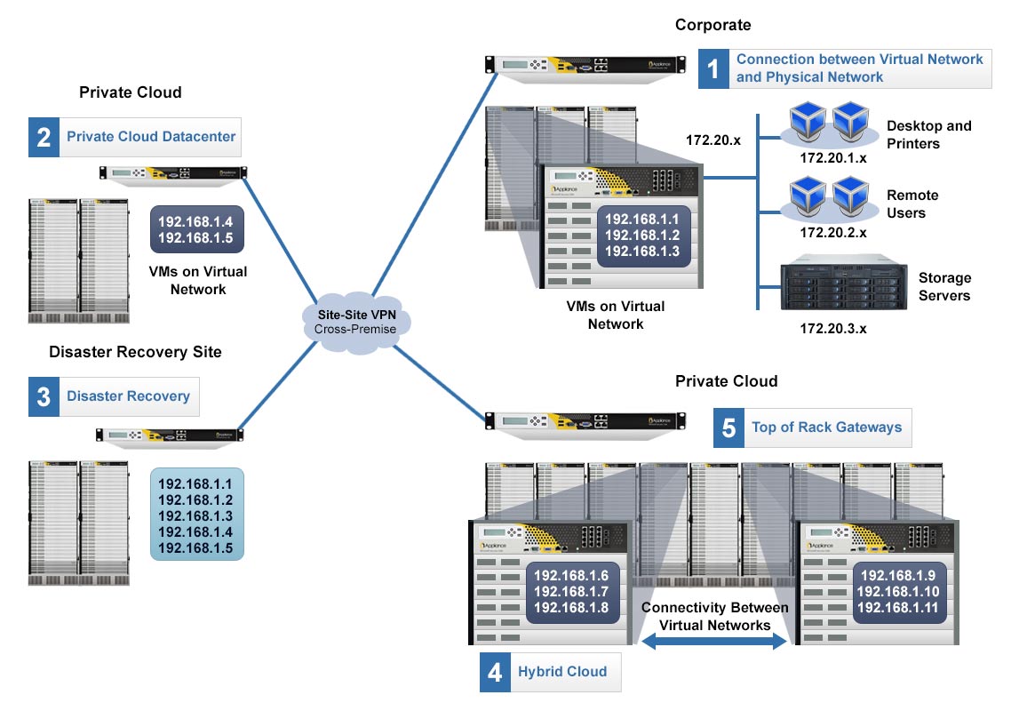 Fundamental Building Blocks of the Private, Public & Hybrid Clouds