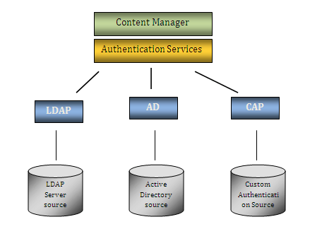 IBM Cognos 8 - Custom Authentication Provider - Ironside Group