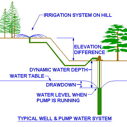 Submersible Pumps: Submersible Pumps Head Calculation