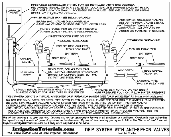 Drip Irrigation Design Guidelines Basics of Measurements, Parts, and more