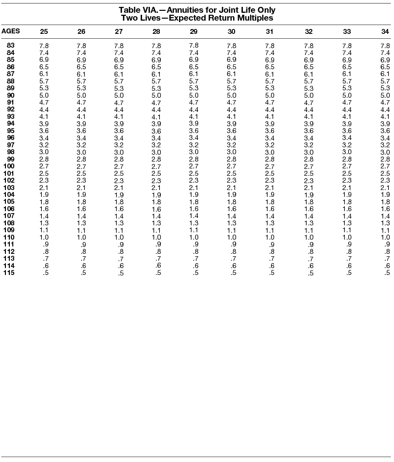 Irs Actuarial Tables Life Expectancy Awesome Home